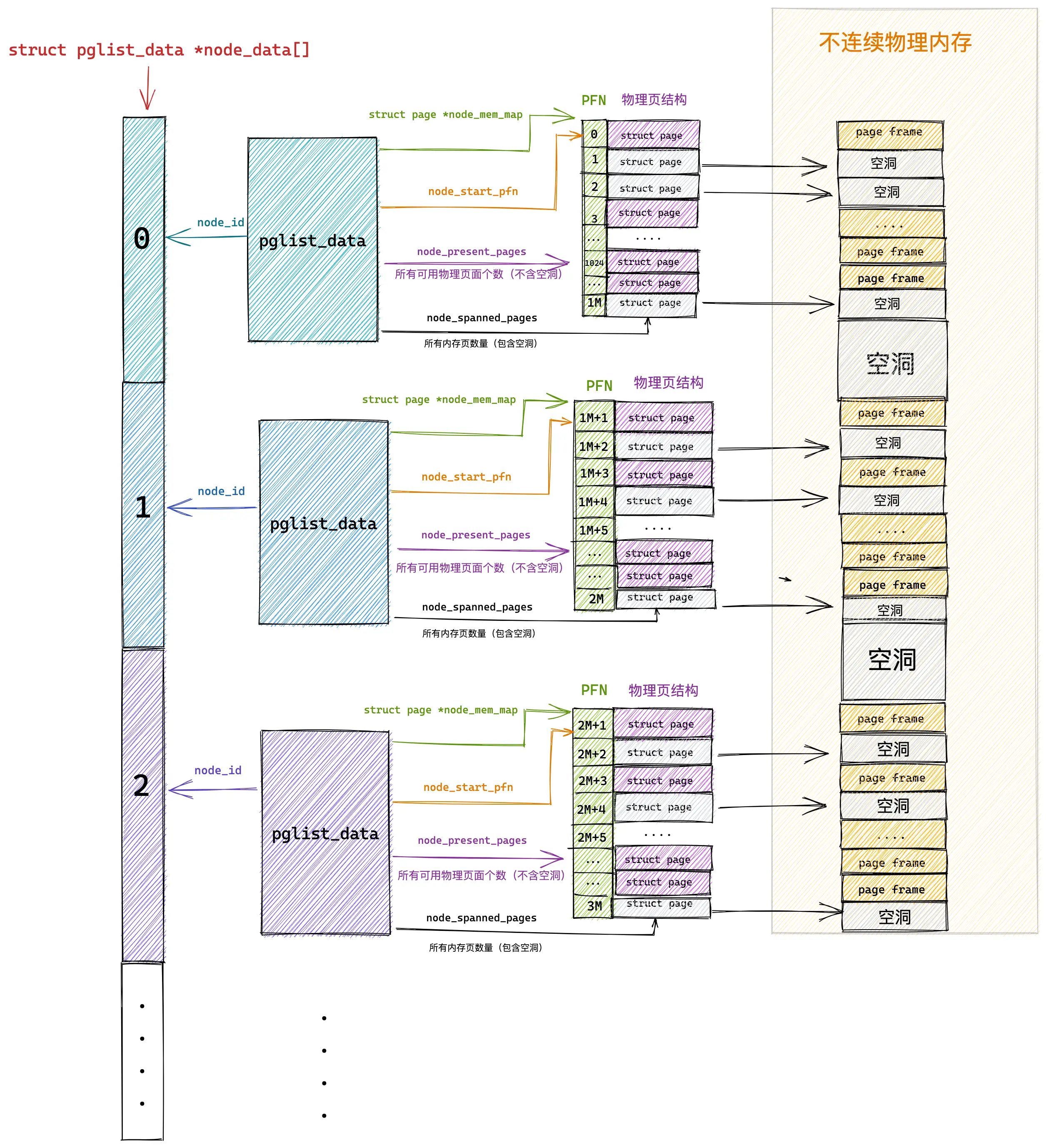 struct page list2